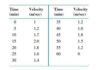 Time
Time
Velocity
Velocity
(m/sec)
(min)
(min)
(m/sec)
1
35
1.2
1.2
40
1.0
10
1.7
45
1.8
15
2.0
50
1.5
20
1.8
55
1.2
25
1.6
60
30
1.4
