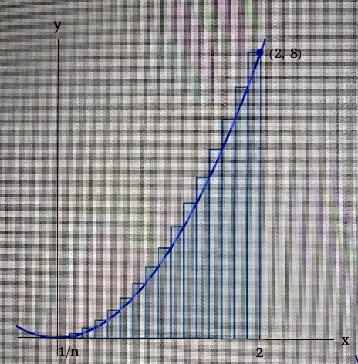 y
(2,8)
1/n
2.
