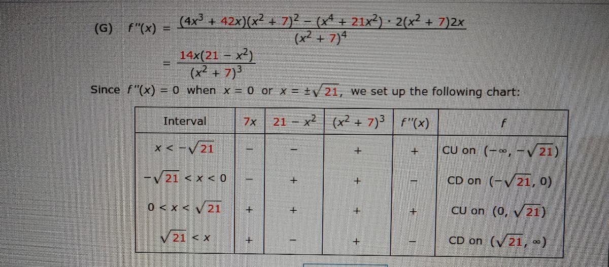 (4x + 42x)(x² + 7)? - (x+21x) 2(x² + 7)2x
(x² +7)4
(G) f"(x)
14x(21 – x²)
(x² + 7)
Since f"(x) = 0 when x=0 or x = +V 21, we set up the following chart:
Interval
7x
x2 (+7) f"(x)
21-
f
x < -V21
CU on (-, -V21)
+.
21 < x < 0
CD on (-V21, )
0 < x < 21
CU on (0, V21)
V 21 < x
CD on (V21, )
