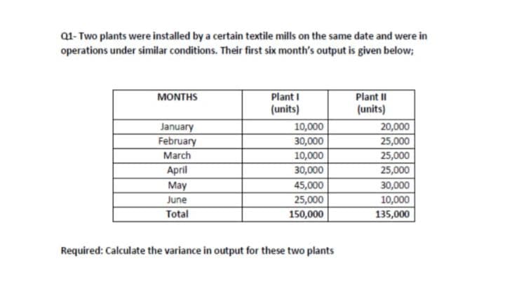 Q1- Two plants were installed by a certain textile mills on the same date and were in
operations under similar conditions. Their first six month's output is given below;
MONTHS
Plant I
Plant II
(units)
(units)
January
10,000
20,000
February
30,000
25,000
March
10,000
25,000
25,000
30,000
April
30,000
May
45,000
June
25,000
10,000
Total
150,000
135,000
Required: Calculate the variance in output for these two plants
