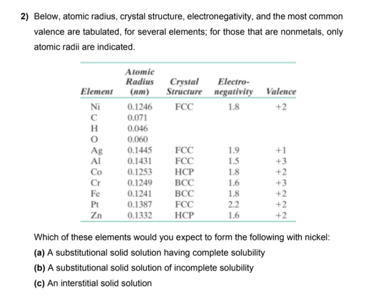 2) Below, atomic radius, crystal structure, electronegativity, and the most common
valence are tabulated, for several elements; for those that are nonmetals, only
atomic radii are indicated.
Atomic
Radius
(пт)
Crystal
Structure
Electro-
Element
negativity Valence
Ni
1.8
+2
0.1246
0.071
FCC
H
0.046
0.060
Ag
Al
0.1445
0.1431
FCC
1.9
1.5
+1
FCC
HCP
+3
+2
Co
0.1253
1.8
Cr
Fe
0.1249
ВСС
1.6
+3
+2
0.1241
ВСС
1.8
Pt
0.1387
FCC
2.2
+2
+2
Zn
0.1332
HCP
1.6
Which of these elements would you expect to form the following with nickel:
(a) A substitutional solid solution having complete solubility
(b) A substitutional solid solution of incomplete solubility
(c) An interstitial solid solution
