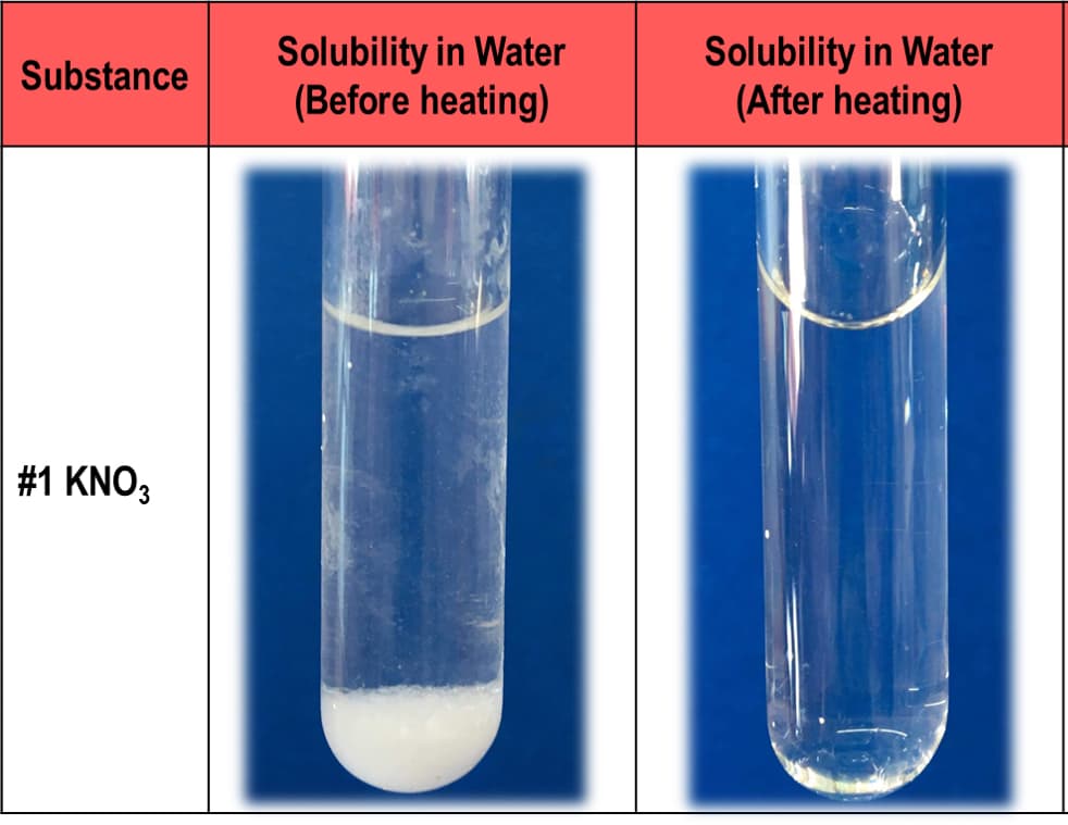 Solubility in Water
(Before heating)
Solubility in Water
(After heating)
Substance
#1 KNO3
