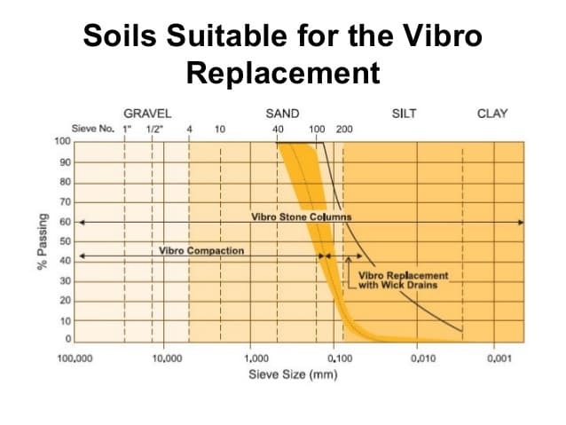 Soils Suitable for the Vibro
Replacement
GRAVEL
SAND
SILT
CLAY
Sieve No. 1" 1/2" 4
100
10
40
100 200
90
80
70
Vibro Stone Columns
60
50
Vibro Compaction
40
Vibro Replacement
with Wick Drains
30
20
10
100,000
10,000
1,000
0,100
0,010
0,001
Sieve Size (mm)
% Passing
