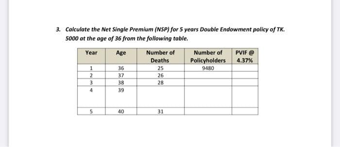 3. Calculate the Net Single Premium (NSP) for 5 years Double Endowment policy of TK.
5000 at the age of 36 from the following table.
Year
Age
Number of
Number of
PVIF @
Deaths
Policyholders
9480
4.37%
1
36
25
2
37
26
3
38
28
4.
39
40
31
