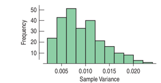 50
40
30
20
10
0.005
0.010
0.015
0.020
Sample Variance
Frequency

