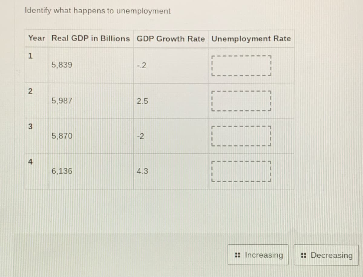 Identify what happens to unemployment
Year Real GDP in Billions GDP Growth Rate Unemployment Rate
1
5,839
-.2
5,987
2.5
5,870
-2
6,136
4.3
:: Increasing
:: Decreasing
