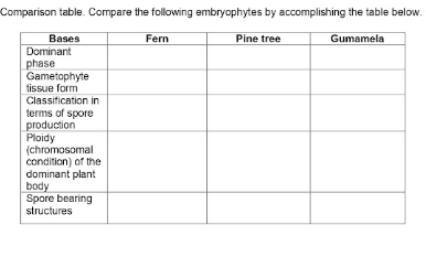 Comparison table. Compare the following embryophytes by accomplishing the table below.
Bases
Fern
Pine tree
Gumamela
Dominant
phase
Gametophyte
tissue form
Classification in
terms of spore
production
Ploidy
(chromosomal
condition) of the
dominant plant
body
Spore bearing
structures