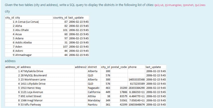 Given the two tables (city and address), write a SQL query to display the districts in the following list of cities: Qalyub, Qinhuangdao, Qomsheh, Quilmes
city
city_id city
1 A Corua (La Corua)
2 Abha
3 Abu Dhabi
country_id last_update
87 2006-02-15 9:45
82 2006-02-15 9:45
101 2006-02-15 9:45
4 Acua
60 2006-02-15 9:45
5 Adana
97 2006-02-15 9:45
6 Addis Abeba
31 2006-02-15 9:45
7 Aden
8 Adoni
9 Ahmadnagar
107 2006-02-15 9:45
44 2006-02-15 9:45
44 2006-02-15 9:45
address
address_id address
address2 district
city_id postal_code phone
last_update
147 MySakila Drive
Alberta
300
2006-02-15 9:45
2 28 MYSQL Boulevard
QLD
576
2006-02-15 9:45
3 23 Workhaven Lane
Alberta
300
14033335568 2006-02-15 9:45
4 1411 Lillydale Drive
QLD
576
6172235589 2006-02-15 9:45
5 1913 Hanoi Way
Nagasaki
463
35200 28303384290 2006-02-15 9:45
6 1121 Loja Avenue
California
449
17886 8.38635E+11 2006-02-15 9:45
7 692 Joliet Street
8 1566 Inegl Manor
9 53 Idfu Parkway
Attika
38
83579 4.48477E+11 2006-02-15 9:45
Mandalay
349
53561 7.05814E+11 2006-02-15 9:45
Nantou
361
42399 10655648674 2006-02-15 9:45
