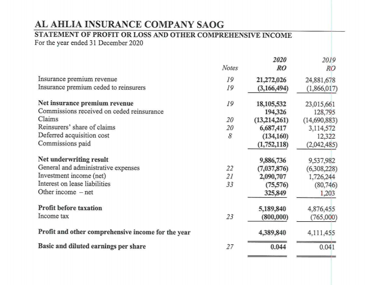 AL AHLIA INSURANCE COMPANY SAOG
STATEMENT OF PROFIT OR LOSS AND OTHER COMPREHENSIVE INCOME
For the year ended 31 December 2020
2020
2019
Notes
RO
RO
Insurance premium revenue
Insurance premium ceded to reinsurers
19
21,272,026
(3,166,494)
24,881,678
19
(1,866,017)
Net insurance premium revenue
Commissions received on ceded reinsurance
Claims
Reinsurers' share of claims
Deferred acquisition cost
Commissions paid
19
18,105,532
194,326
(13,214,261)
6,687,417
(134,160)
(1,752,118)
23,015,661
128,795
(14,690,883)
3,114,572
12,322
(2,042,485)
20
20
8
Net underwriting result
General and administrative expenses
Investment income (net)
Interest on lease liabilities
Other income - net
9,886,736
(7,037,876)
2,090,707
(75,576)
325,849
9,537,982
(6,308,228)
1,726,244
(80,746)
1,203
22
21
33
Profit before taxation
5,189,840
4,876,455
Income tax
23
(800,000)
(765,000)
Profit and other comprehensive income for the year
4,389,840
4,111,455
Basic and diluted earnings per share
27
0.044
0.041
