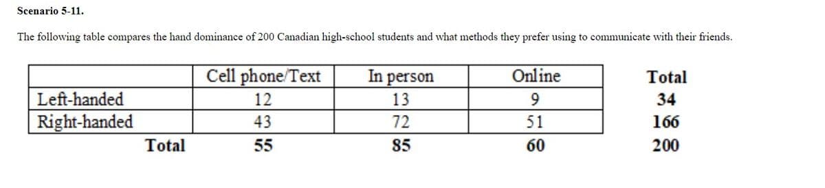 Scenario 5-11.
The following table compares the hand dominance of 200 Canadian high-school students and what methods they prefer using to communicate with their friends.
Cell phone/Text
In person
Online
Total
Left-handed
Right-handed
12
13
9
34
43
72
51
166
Total
55
85
60
200
