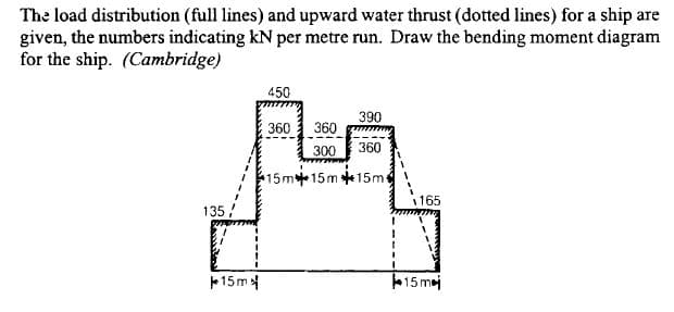 The load distribution (full lines) and upward water thrust (dotted lines) for a ship are
given, the numbers indicating kN per metre run. Draw the bending moment diagram
for the ship. (Cambridge)
450
390
360 360
300
360
15m15m15me
1165
135
+15m 4
15 maj
