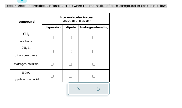 Decide which intermolecular forces act between the molecules of each compound in the table below.
compound
CHA
methane
CH₂F₂
difluoromethane
hydrogen chloride
HBrO
hypobromous acid
intermolecular forces
(check all that apply)
dispersion dipole hydrogen-bonding