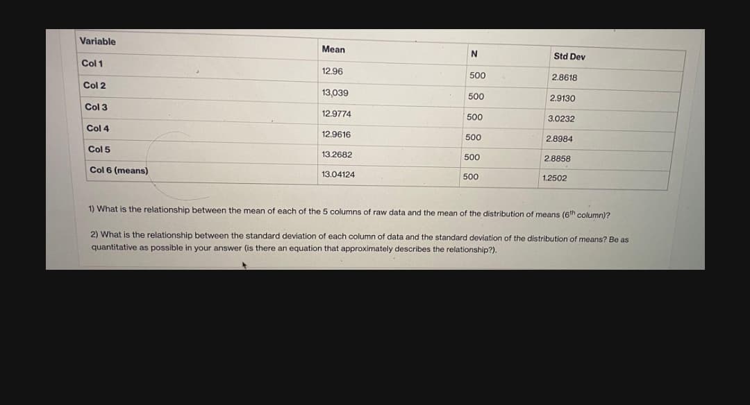 Variable
Mean
N
Std Dev
Col 1
12.96
500
2,8618
Col 2
13,039
500
2.9130
Col 3
12.9774
500
3.0232
Col 4
12.9616
500
2.8984
Col 5
13.2682
500
2.8858
Col 6 (means)
13.04124
500
1.2502
1) What is the relationship between the mean of each of the 5 columns of raw data and the mean of the distribution of means (6th column)?
2) What is the relationship between the standard deviation of each column of data and the standard deviation of the distribution of means? Be as
quantitative as possible in your answer (is there an equation that approximately describes the relationship?).
