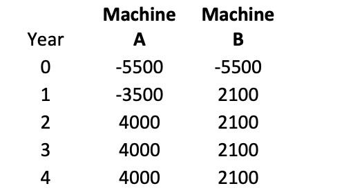 Machine
Machine
Year
A
В
-5500
-5500
1
-3500
2100
2
4000
2100
3
4000
2100
4
4000
2100
