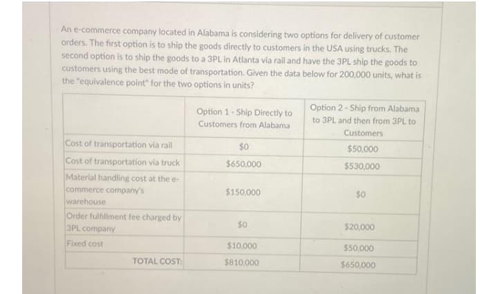 An e-commerce company located in Alabama is considering two options for delivery of customer
orders. The first option is to ship the goods directly to customers in the USA using trucks. The
second option is to ship the goods to a 3PL in Atlanta via rail and have the 3PL ship the goods to
customers using the best mode of transportation. Given the data below for 200,000 units, what is
the "equivalence point" for the two options in units?
Option 1- Ship Directly to
Option 2 - Ship from Alabama
to 3PL and then from 3PL to
Customers from Alabama
Customers
Cost of transportation via rail
$0
$50,000
Cost of transportation via truck
$650,000
$530,000
Material handling cost at the e-
commerce company's
warehouse
$150,000
Order fulfillment fee charged by
3PL company
$0
$20,000
Fixed cost
$10,000
$50,000
TOTAL COST:
$810,000
$650,000

