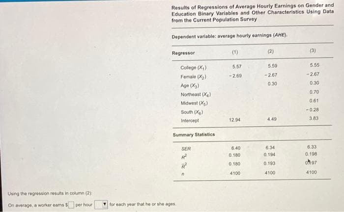 Results of Regressions of Average Hourly Earnings on Gender and
Education Binary Variables and Other Characteristics Using Data
from the Current Population Survey
Dependent variable: average hourly earnings (AHE).
Regressor
(1)
(2)
(3)
5.59
5.55
College (X,)
5.57
Female (X2)
-2.69
-2.67
-2.67
0.30
0.30
Age (X3)
0.70
Northeast (X4)
0.61
Midwest (Xs)
-0.28
South (X)
Intercept
12.94
4.49
3.83
Summary Statistics
SER
6.40
6.34
6.33
0.180
0.194
0.198
0.193
ok97
0.180
4100
4100
4100
Using the regression results in column (2):
On average, a worker eans $ per hour
for each year that he or she ages.
