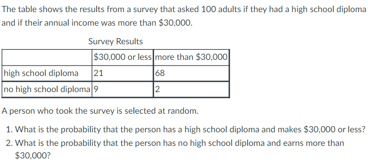 The table shows the results from a survey that asked 100 adults if they had a high school diploma
and if their annual income was more than $30,000.
Survey Results
$30,000 or less more than $30,000
high school diploma
no high school diploma 9
21
68
A person who took the survey is selected at random.
1. What is the probability that the person has a high school diploma and makes $30,000 or less?
2. What is the probability that the person has no high school diploma and earns more than
$30,000?
