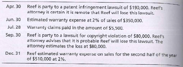 Apr. 30
attorney is certain it is remote that Reef will lose this lawsuit.
Reef is party to a patent infringement lawsuit of $190,000. Reef's
Jun. 30 Estimated warranty expense at 2% of sales of $350,000.
Jul. 28 Warranty claims paid in the amount of $5,500.
Sep. 30 Reef is party to a lawsuit for copyright violation of $80,000. Reef's
attorney advises that it is probable Reef will lose this lawsuit. The
attorney estimates the loss at $80,000.
Dec. 31
Reef estimated warranty expense on sales for the second half of the year
of $510,000 at 2%.
