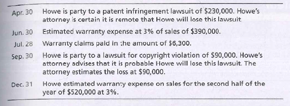 Apr. 30 Howe is party to a patent infringement lawsuit of $230,000. Howe's
attorney is certain it is remote that Howe will lose this lawsuit.
Jun. 30 Estimated warranty expense at 3% of sales of $390,000.
Jul. 28 Warranty claims paid in the amount of $6,300.
Sep. 30 Howe is party to a lawsuit for copyright violation of $90,000. Howe's
attorney advises that it is probable Howe will lose this lawsuit. The
attorney estimates the loss at $90,000.
Howe estimated warranty expense on sales for the second half of the
year of $520,000 at 3%.
Dec. 31
