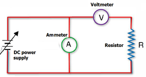 Voltmeter
V
Ammeter
A
R
Resistor
DC power
supply
