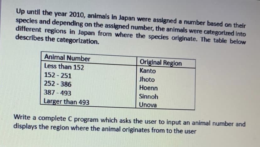 Up until the year 2010, animals in Japan were assigned a number based on their
species and depending on the assigned number, the animals were categorized Into
different regions in Japan from where the species originate. The table below
describes the categorization.
Animal Number
Original Region
Less than 152
Kanto
152 - 251
252 -386
Jhoto
Hoenn
Sinnoh
Unova
387 - 493
Larger than 493
Write a complete C program which asks the user to input an animal number and
displays the region where the animal originates from to the user
