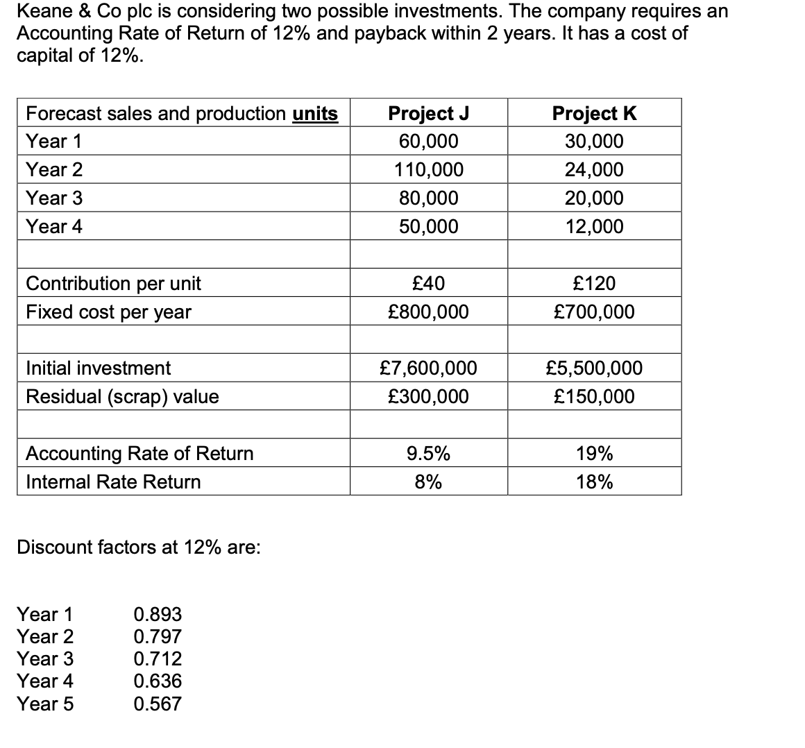 Keane & Co plc is considering two possible investments. The company requires an
Accounting Rate of Return of 12% and payback within 2 years. It has a cost of
capital of 12%.
Forecast sales and production units
Year 1
Year 2
Year 3
Year 4
Contribution per unit
Fixed cost per year
Initial investment
Residual (scrap) value
Accounting Rate of Return
Internal Rate Return
Discount factors at 12% are:
Year 1
Year 2
Year 3
Year 4
Year 5
0.893
0.797
0.712
0.636
0.567
Project J
60,000
110,000
80,000
50,000
£40
£800,000
£7,600,000
£300,000
9.5%
8%
Project K
30,000
24,000
20,000
12,000
£120
£700,000
£5,500,000
£150,000
19%
18%