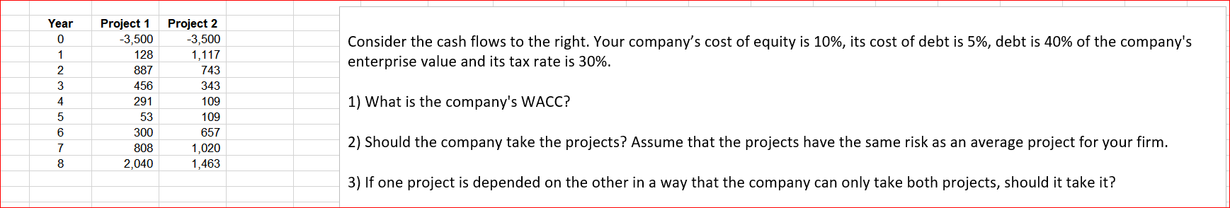 1) What is the company's WACC?
2) Should the company take the projects? Assume that the projects have the same risk as an average project for your firm.
3) If one project is depended on the other in a way that the company can only take both projects, should it take it?

