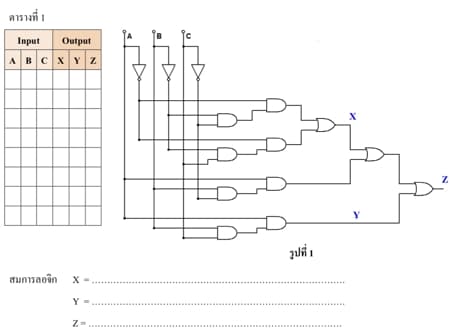 ตารางที่ 1
Input Output
ABC XYZ
สมการลอจิก X
Y
Z
รูปที่ 1
X
Y
Z