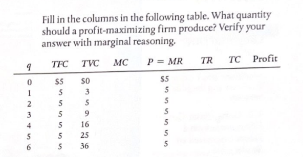 9
0
1
2
3
5
6
Fill in the columns in the following table. What quantity
should a profit-maximizing firm produce? Verify your
answer with marginal reasoning.
P = MR
$5
TFC
$5
5
5
5
555
5
TVC
SO
3
5
9
16
25
36
MC
5
SSS55
TR
TC
Profit