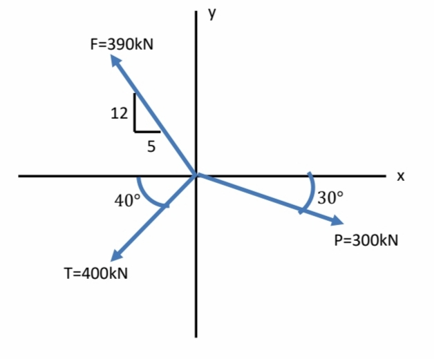 F=390KN
12
40°
T=400KN
5
у
30°
X
P=300KN