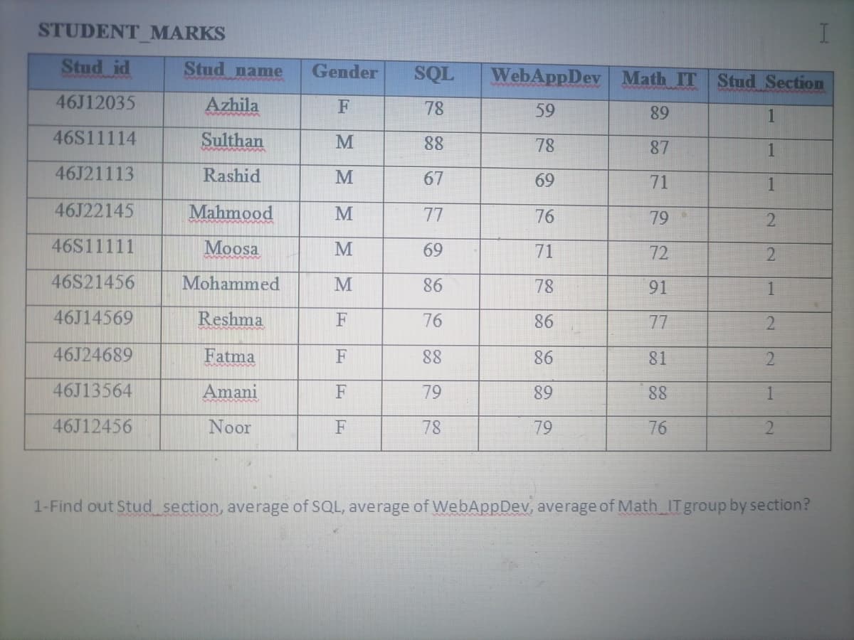 STUDENT MARKS
Stud id
Stud
Gender
SQL
name
WebAppDev Math IT
Stud Section
46J12035
Azhila
78
59
89
46S11114
Sulthan
88
78
87
46J21113
Rashid
67
69
71
1
46J22145
Mahmood
77
76
79
46S11111
Moosa
69
71
72
46S21456
Mohammed
86
78
91
1
46J14569
Reshma
F
76
86
77
2.
46J24689
Fatma
F
88
86
81
46J13564
Amani
F
79
89
88
1
46J12456
Noor
F
78
79
76
2.
1-Find out Stud section, average of SQL, average of WebAppDev, average of Math ITgroup by section?
