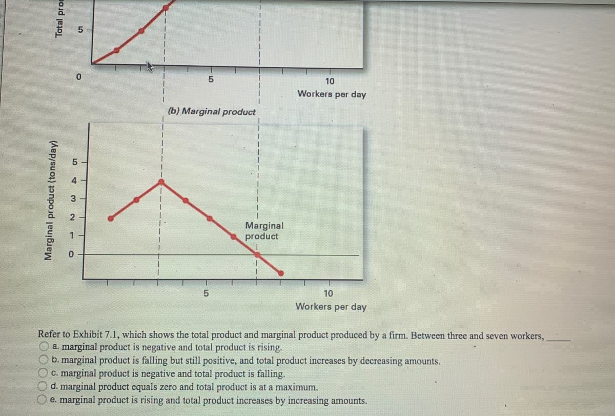 10
Workers per day
(b) Marginal product
Marginal
product
10
Workers per day
Refer to Exhibit 7.1, which shows the total product and marginal product produced by a firm. Between three and seven workers,
O a. marginal product is negative and total product is rising.
b. marginal product is falling but still positive, and total product increases by decreasing amounts.
O C. marginal product is negative and total product is falling.
O d. marginal product equals zero and total product is at a maximum.
e. marginal product is rising and total product increases by increasing amounts.
Marginal product (tons/day)
Total proc
