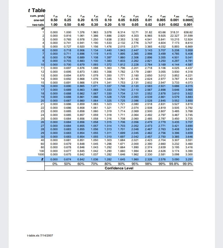 t Table
cum. prob
t so
one-tail
0.50
0.25
0.20
0.15
0.10
0.05
0.025
0.01
0.005
0.001 0.0005
two-tails
1.00
0.50
0.40
0.30
0.20
0.10
0.05
0.02
0.01
0.002
0.001
df
1
2
0.000
1.000
1.376
1.963
3.078
1.886
6.314
12.71
31.82
63.66
318.31
636.62
9.925
5.841
0.000
0.816
1.061
1.386
1.250
2.920
4.303
6.965
22.327
31.599
3
0.000
0.765
0.978
1.638
1.533
2.353
3.182
4.541
10.215
12.924
4
0.000
0.741
0.941
1.190
2.132
2.015
2.776
3.747
4.604
7.173
8.610
5
0.000
0.727
0.920
1.156
3.365
1.476
1.440
2.571
4.032
5.893
6.869
0.000
0.718
0.711
0.906
0.896
1.134
1.943
2.447
3.143
3.707
5.208
5.959
1.895
1.860
1.833
2.998
2.896
2.821
4.785
4.501
4.297
0.000
1.119
1.415
2.365
2.306
3.499
5.408
8
0.000
0.706
0.889
1.108
1.397
3.355
5.041
0.000
0.703
0.883
1.100
1.383
2.262
3.250
4.781
2228
4.587
10
11
0.000
0.700
0.879
1.093
1.372
1.363
1.812
1.796
2.764
3.169
4.144
0.000
0.697
0.876
1.088
2.201
2.718
3.106
4.025
4.437
12
0.000
0.695
0.873
1.083
1.356
1.782
2.179
2.681
3.055
3.930
4.318
0.000
1.079
1.076
3.012
2.977
13
0.694
0.870
0.868
1.350
1.771
2.160
2.650
3.852
4.221
14
0.000
0.692
1.345
1.761
2.145
2.624
3.787
4.140
15
16
0.000
0.691
0.866
1.074
1.341
1.753
2.131
2.602
2.947
3.733
4.073
0.000
0.690
0.865
1.071
1.337
1.746
2.120
2.583
2.921
3.686
4.015
17
0.000
0.689
0.863
1.069
1.333
1.330
1.328
1.325
1.323
1.740
2.110
2.567
2.898
3.646
3.965
18
0.000
0.688
0.862
1.067
1.734
2.101
2.552
2.878
3.610
3.922
19
0.000
0.688
0.861
1.066
1.729
2.093
2.539
2.861
3.579
3.883
20
0.000
0.687
0.860
1.064
1.725
2.086
2.080
2.528
2.845
3.552
3.850
0.686
0.686
0.685
21
0.000
0.859
1.063
1.721
2.518
2.831
3.527
3.819
0.000
2.819
2.807
22
0.858
1.061
1.321
1.717
2.074
2.508
3.505
3.485
3.792
3.768
2.069
2.064
23
0.000
0.858
1.060
1.319
1.318
1.714
2.500
1.059
1.058
0.857
2.797
2.787
24
0.000
0.685
1.711
2.492
3.467
3.745
3.725
3.707
25
0.000
0.684
0.856
1.316
1.315
1.708
2.060
2.485
3.450
26
0.000
0.684
0.856
1.058
1.706
2.056
2.479
2.779
3.435
0.000
1.057
1.703
1.701
27
0.684
0.855
1.314
2.052
2.473
2.771
3.421
3.408
3.690
28
0.000
0.683
0.855
1.056
1.313
2.048
2.467
2.763
3.674
29
0.000
0.683
0.854
1.055
1.311
1.699
2.045
2.462
2.756
3.396
3.659
0.854
0.851
30
0.000
0.683
1.055
1.310
1.697
2.750
2.042
2.021
2.457
3.385
3.646
40
0.000
0.681
1.050
1.303
1.684
2.423
2.704
3.307
3.551
0.000
0.000
0.848
3.232
3.195
60
0.679
1.045
1.043
1.296
1.671
2.000
1.990
1.984
2.390
2.660
3.460
80
0.678
0.846
1.292
1.664
2.374
2.639
3.416
2.364
2.330
3.174
3.098
100
0.000
0.677
0.845
1.042
1.290
1.660
2.626
2.581
3.390
1000
0.000
0.675
0.842
1.037
1.282
1.646
1.962
3.300
0.000
0.674
0.842
1.036
1.282
1.645
1.960
2.326
2.576
3.090
3.291
0%
50%
60%
70%
80%
90%
95%
98%
99% 99.8% 99.9%
Confidence Level
t-table.xls 7/14/2007
