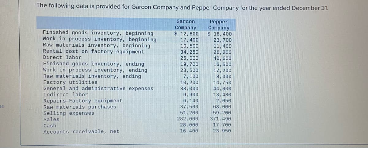 The following data is provided for Garcon Company and Pepper Company for the year ended December 31.
Garcon
Company
$ 12,800
Finished goods inventory, beginning
Work in process inventory, beginning
Raw materials inventory, beginning
Rental cost on factory equipment
Direct labor
Finished goods inventory, ending
Work in process inventory, ending.
Raw materials inventory, ending
Factory utilities
General and administrative expenses
Indirect labor
Repairs-Factory equipment
Raw materials purchases
Selling expenses
Sales
Cash
Accounts receivable, net
17,400
10,500
34,250
25,000
19, 700
23,500
7,100
10, 200
33,000
9,900
6, 140
37,500
51, 200
282,000
28,000
16,400
Pepper
Company
$ 18, 400
23,700
11, 400
26, 200
40, 600
16, 500
17, 200
8,000
14,750
44,000
13, 480
2,050
68,000
59, 200
371, 490
17,700
23,950