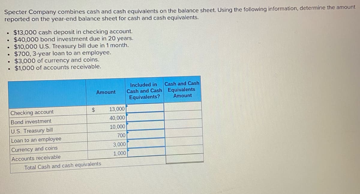Specter Company combines cash and cash equivalents on the balance sheet. Using the following information, determine the amount
reported on the year-end balance sheet for cash and cash equivalents.
$13,000 cash deposit in checking account.
• $40,000 bond investment due in 20 years.
$10,000 U.S. Treasury bill due in 1 month.
$700, 3-year loan to an employee.
$3,000 of currency and coins.
$1,000 of accounts receivable.
Included in
Cash and Cash Equivalents
Equivalents?
Cash and Cash
Amount
Amount
Checking account
$4
13,000
Bond investment
40,000
U.S. Treasury bill
10,000
700
Loan to an employee
Currency and coins
3,000
Accounts receivable
1,000
Total Cash and cash equivalents
