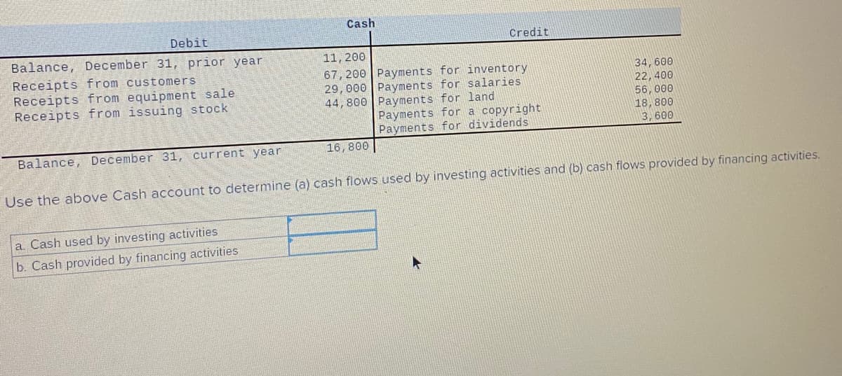 Cash
Debit
Credit
Balance, December 31, prior year
11, 200
Receipts from customers
Receipts from equipment sale
Receipts from issuing stock
67,200 Payments for inventory
29, 000 Payments for salaries
44,800 Payments for land
34,600
22, 400
56, 000
18, 800
3, 600
Payments for a copyright
Payments for dividends
Balance, December 31, current year
16,800
Use the above Cash account to determine (a) cash flows used by investing activities and (b) cash flows provided by financing activities.
a. Cash used by investing activities
b. Cash provided by financing activities
