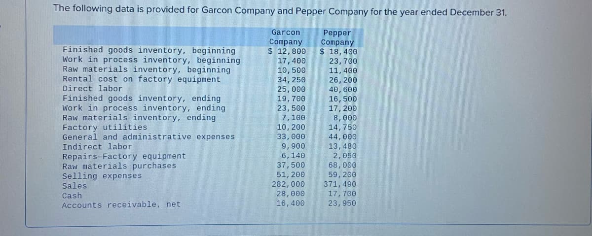 The following data is provided for Garcon Company and Pepper Company for the year ended December 31.
Garcon
Company
$ 12,800
17,400
10, 500
34, 250
Finished goods inventory, beginning
Work in process inventory, beginning
Raw materials inventory, beginning
Rental cost on factory equipment
Direct labor
Finished goods inventory, ending.
Work in process inventory, ending
Raw materials inventory, ending.
Factory utilities
General and administrative expenses
Indirect labor
Repairs-Factory equipment
Raw materials purchases
Selling expenses
Sales
Cash
Accounts receivable, net
25,000
19, 700
23,500
7,100
10, 200
33, 000
9,900
6, 140
37,500
51, 200
282, 000
28,000
16, 400
Pepper
Company
$ 18, 400
23,700
11, 400
26, 200
40, 600
16,500
17, 200
8,000
14, 750
44,000
13,480
2,050
68,000
59, 200
371, 490
17,700
23,950