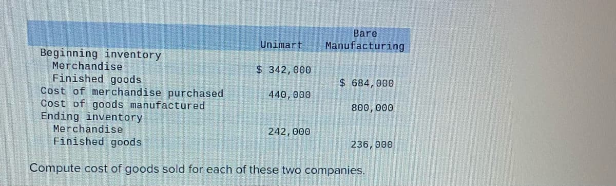Beginning inventory
Merchandise
Finished goods
Cost of merchandise purchased
Cost of goods manufactured
Ending inventory
Unimart
$ 342,000
440,000
Bare
Manufacturing
242,000
$ 684,000
800, 000
Merchandise
Finished goods
Compute cost of goods sold for each of these two companies.
236,000