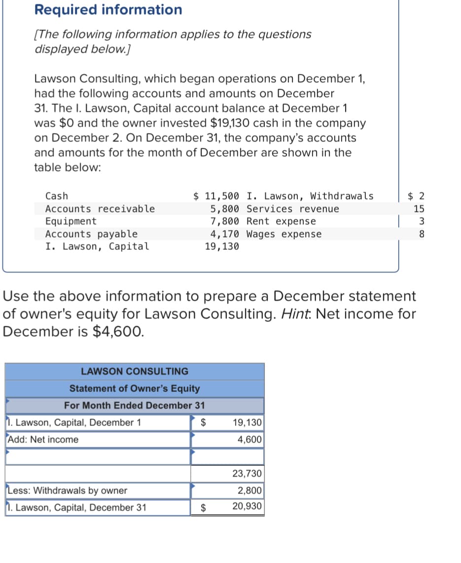 Required information
[The following information applies to the questions
displayed below.]
Lawson Consulting, which began operations on December 1,
had the following accounts and amounts on December
31. The I. Lawson, Capital account balance at December 1
was $0 and the owner invested $19,130 cash in the company
on December 2. On December 31, the company's accounts
and amounts for the month of December are shown in the
table below:
$ 11,500 I. Lawson, Withdrawals
5,800 Services revenue
7,800 Rent expense
4,170 Wages expense
19,130
Cash
$ 2
Accounts receivable
15
Equipment
Accounts payable
I. Lawson, Capital
3
Use the above information to prepare a December statement
of owner's equity for Lawson Consulting. Hint. Net income for
December is $4,600.
LAWSON CONSULTING
Statement of Owner's Equity
For Month Ended December 31
1. Lawson, Capital, December 1
19,130
Add: Net income
4,600
23,730
Less: Withdrawals by owner
2,800
1. Lawson, Capital, December 31
$
20,930
