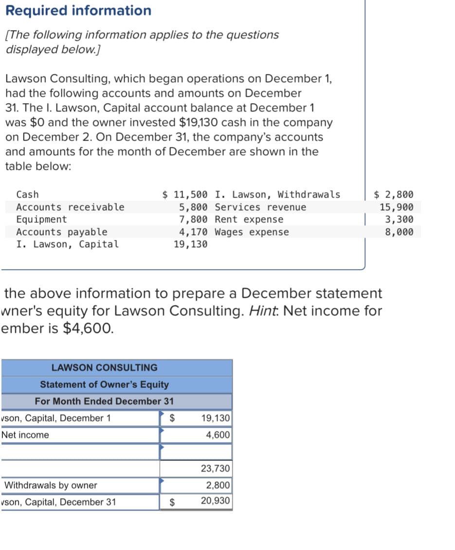 Required information
[The following information applies to the questions
displayed below.]
Lawson Consulting, which began operations on December 1,
had the following accounts and amounts on December
31. The I. Lawson, Capital account balance at December 1
was $0 and the owner invested $19,130 cash in the company
on December 2. On December 31, the company's accounts
and amounts for the month of December are shown in the
table below:
$ 11,500 I. Lawson, Withdrawals
5,800 Services revenue
7,800 Rent expense
4,170 Wages expense
$ 2,800
15,900
3,300
8,000
Cash
Accounts receivable
Equipment
Accounts payable
I. Lawson, Capital
19,130
the above information to prepare a December statement
wner's equity for Lawson Consulting. Hint. Net income for
ember is $4,600.
LAWSON CONSULTING
Statement of Owner's Equity
For Month Ended December 31
vson, Capital, December 1
$
19,130
Net income
4,600
23,730
Withdrawals by owner
2,800
vson, Capital, December 31
$
20,930
