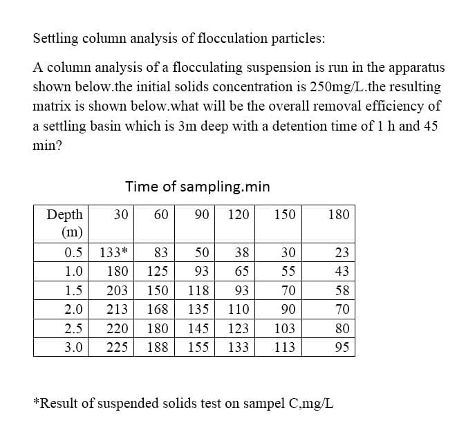 Settling column analysis of flocculation particles:
A column analysis of a flocculating suspension is run in the apparatus
shown below.the initial solids concentration is 250mg/L.the resulting
matrix is shown below.what will be the overall removal efficiency of
a settling basin which is 3m deep with a detention time of 1 h and 45
min?
Time of sampling.min
Depth
(m)
30
60
90
120
150
180
0.5
133*
83
50
38
30
23
1.0
180
125
93
65
55
43
1.5
203
150
118
93
70
58
2.0
213
168
135
110
90
70
2.5
220
180
145
123
103
80
3.0
225
188
155
133
113
95
*Result of suspended solids test on sampel C,mg/L
N 寸|n
