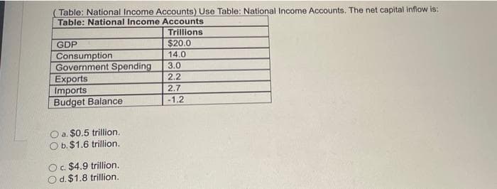 Table: National Income Accounts) Use Table: National Income Accounts. The net capital Inflow is:
Table: National Income Accounts
Trillions
GDP
$20.0
Consumption
Government Spending
Exports
Imports
Budget Balance
14.0
3.0
2.2
2.7
-1.2
O a. $0.5 trillion.
Ob.$1.6 trillion.
Oc $4.9 trillion.
O d. $1.8 trillion.
