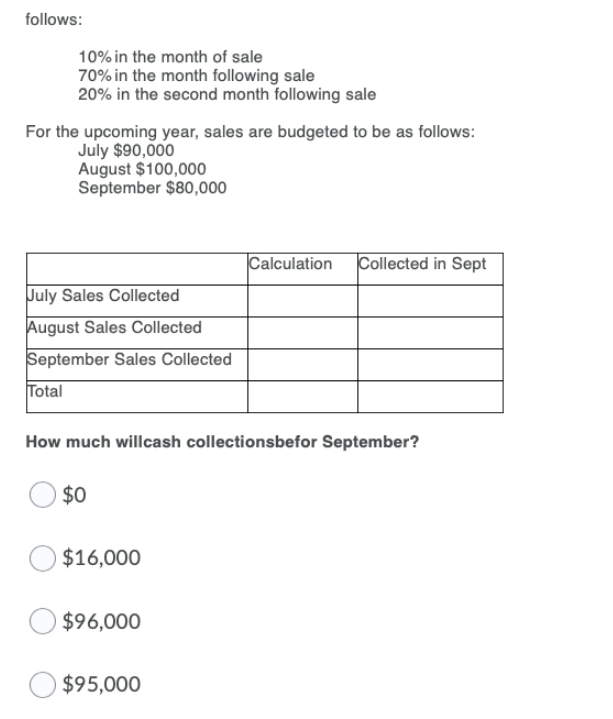 follows:
10% in the month of sale
70% in the month following sale
20% in the second month following sale
For the upcoming year, sales are budgeted to be as follows:
July $90,000
August $100,000
September $80,000
Calculation
Collected in Sept
July Sales Collected
August Sales Collected
September Sales Collected
Total
How much willcash collectionsbefor September?
$0
$16,000
$96,000
$95,000
