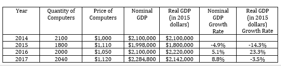 Quantity of
Computers
Year
Price of
Nominal
Real GDP
Nominal
Real GDP
(in 2015
dollars)
(in 2015
dollars)
Growth Rate
Computers
GDP
GDP
Growth
Rate
$1,000
$1,110
$1,050
$1,120
$2,100,000
$1,998,000
$2,100,000
$2,284,800
$2,100,000
$1,800,000
$2,220,000
$2,142,000
2014
2100
2015
1800
-4.9%
-14.3%
2016
2000
5.1%
23.3%
2017
2040
8.8%
-3.5%
