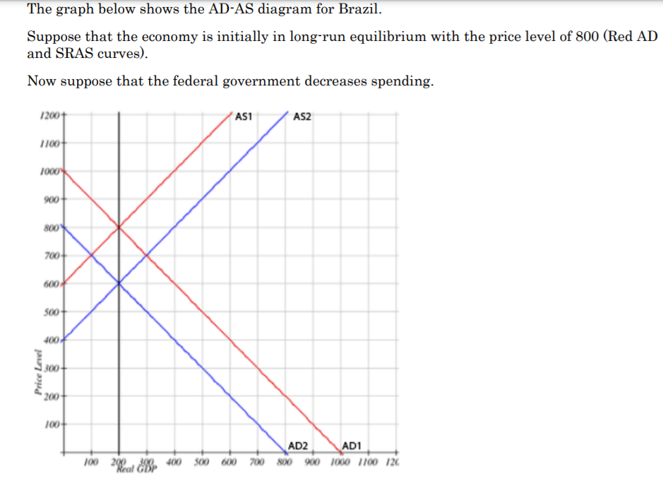 The graph below shows the AD-AS diagram for Brazil.
Suppose that the economy is initially in long-run equilibrium with the price level of 800 (Red AD
and SRAS curves).
Now suppose that the federal government decreases spending.
1200+
AS1
AS2
T100
1000
900
800
700
600
500-
400
300-
200-
100
AD2
AD1
100 200
300. 400 500 600
"Reat GDP
700 800 900 1000 1100 126.
Price Level
