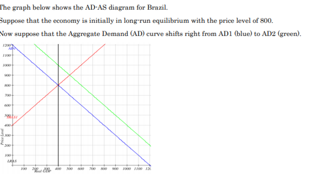 The graph below shows the AD-AS diagram for Brazil.
Suppose that the economy is initially in long-run equilibrium with the price level of 800.
Now suppose that the Aggregate Demand (AD) curve shifts right from AD1 (blue) to AD2 (green).
A
700
600
400
300
200
100
LRAS
100 2 400
500
600
700
S00
1000 1100 12
Price Level

