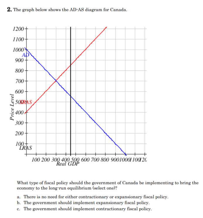 2. The graph below shows the AD-AS diagram for Canada.
1200+
1100+
1000
AD
900 -
800
700+
600+
50KRAS
400
300+
200
100+
TRAS
100 200 300 400508 600 700 800 9001000I 10' 20
Real GDP
What type of fiscal policy should the government of Canada be implementing to bring the
economy to the long-run equilibrium (select one)?
a. There is no need for either contractionary or expansionary fiscal policy.
b. The government should implement expansionary fiscal policy.
c. The government should implement contractionary fiscal policy.
Price Level
