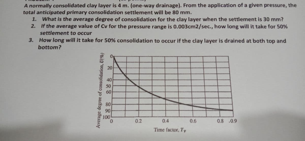 A normally consolidated clay layer is 4 m. (one-way drainage). From the application of a given pressure, the
total anticipated primary consolidation settlement will be 80 mm.
1. What is the average degree of consolidation for the clay layer when the settlement is 30 mm?
2. If the average value of Cv for the pressure range is 0.003cm2/sec., how long will it take for 50%
settlement to occur
3. How long will it take for 50% consolidation to occur if the clay layer is drained at both top and
bottom?
20
40
50
60
80
90
100
0.
0.2
0.4
0.6
0.8 .0.9
Time factor, Ty
Average degree of consolidation, U(%)
