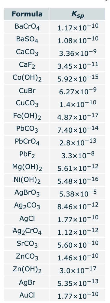 Formula
Ksp
BaCro4
1.17x10-10
BaSO4
1.08×10-10
СаСОз
3.36x10-9
CaF2
3.45x10-11
Со(ОН)2
5.92×10-15
CuBr
6.27x10-9
CuCO3
1.4x10-10
Fe(OH)2
4.87×10-17
PBCO3
7.40x10-14
PbCro4
2.8×10-13
PBF2
3.3×10-8
Mg(OH)2
5.61×10-12
Ni(OH)2
5.48×10-16
AgBrO3
5.38×10-5
Ag2CO3
8.46×10-12
AgCI
1.77×10-10
Ag2CrO4
1.12x10-12
SrCO3
5.60x10-10
ZnCO3
1.46x10-10
Zn(OH)2
3.0x10-17
AgBr
5.35×10-13
AuCl
1.77×10-10

