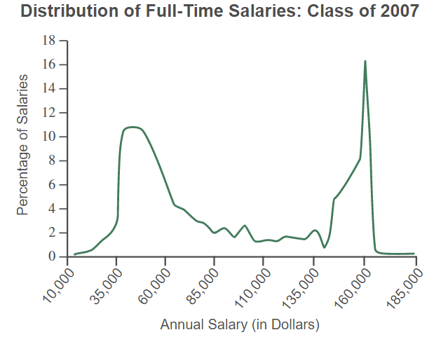 Distribution of Full-Time Salaries: Class of 2007
18
16
14
12
10
6.
4
Annual Salary (in Dollars)
Percentage of Salaries
2.
10,000
35,000
60,000
85,000
110,000
135,000
000'09
000
